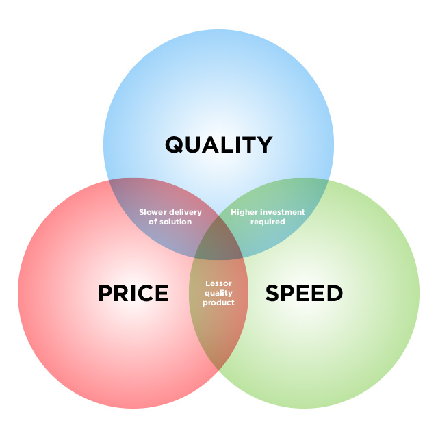 Quality v Price v Speed Ratio